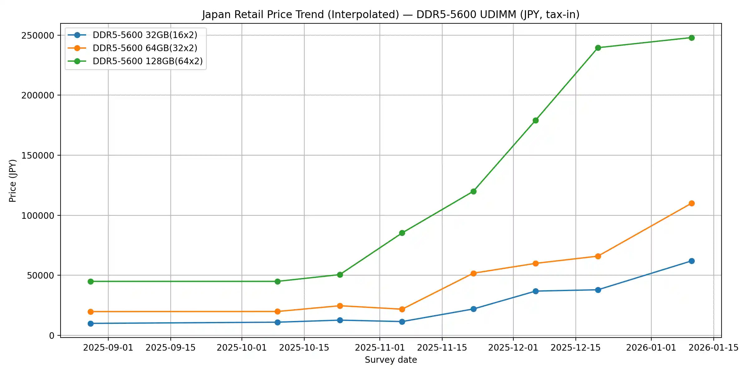 メモリ価格推移