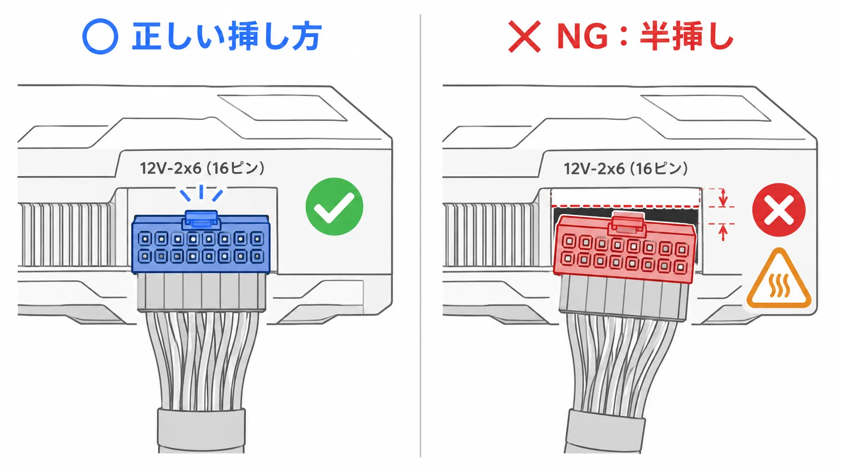 12V-2x6(16ピン)コネクタの正しい挿し方と半挿しNG例の比較図解