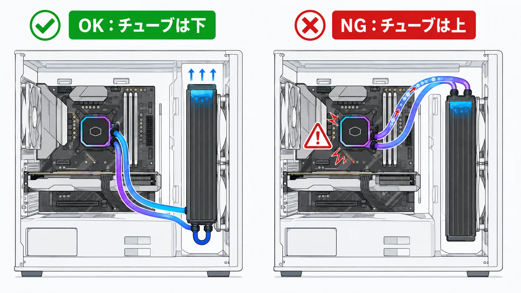 簡易水冷フロント設置｜チューブは下向きが正解、上向きはNG