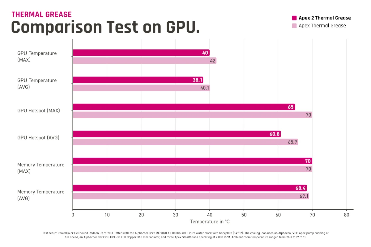 Alphacoolが公開したApex 2 Thermal GreaseのGPU比較テスト