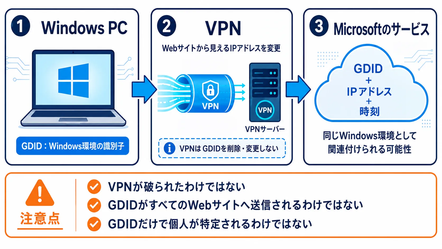 Windows PCからVPNを通した通信と、Microsoftサービス側でGDID、IPアドレス、時刻が関連付けられる可能性を示す図