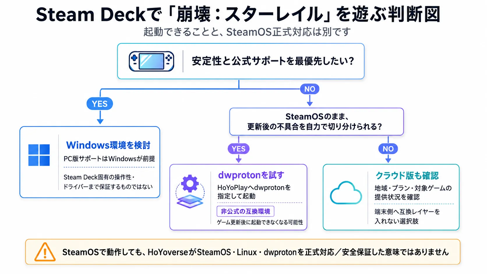Steam Deckで崩壊:スターレイルを遊ぶ際に、Windows、dwproton、クラウド版を選び分ける判断図