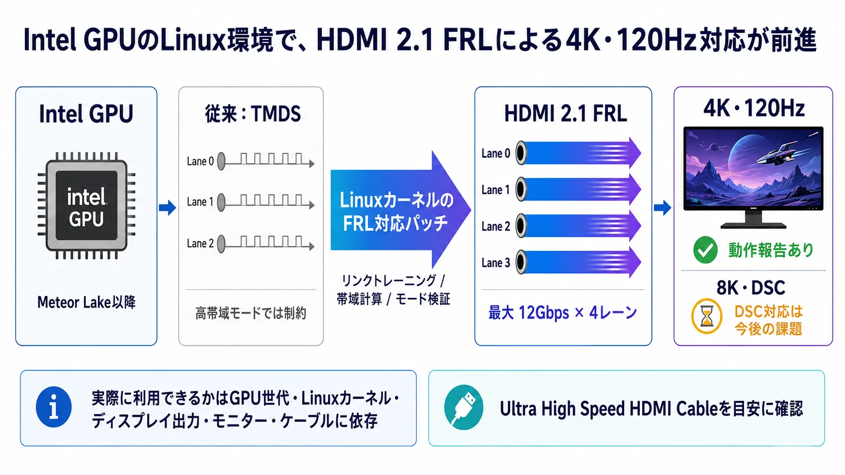 Intel GPUのLinux環境でHDMI 2.1 FRLにより4K・120Hz対応が進む流れを示す図