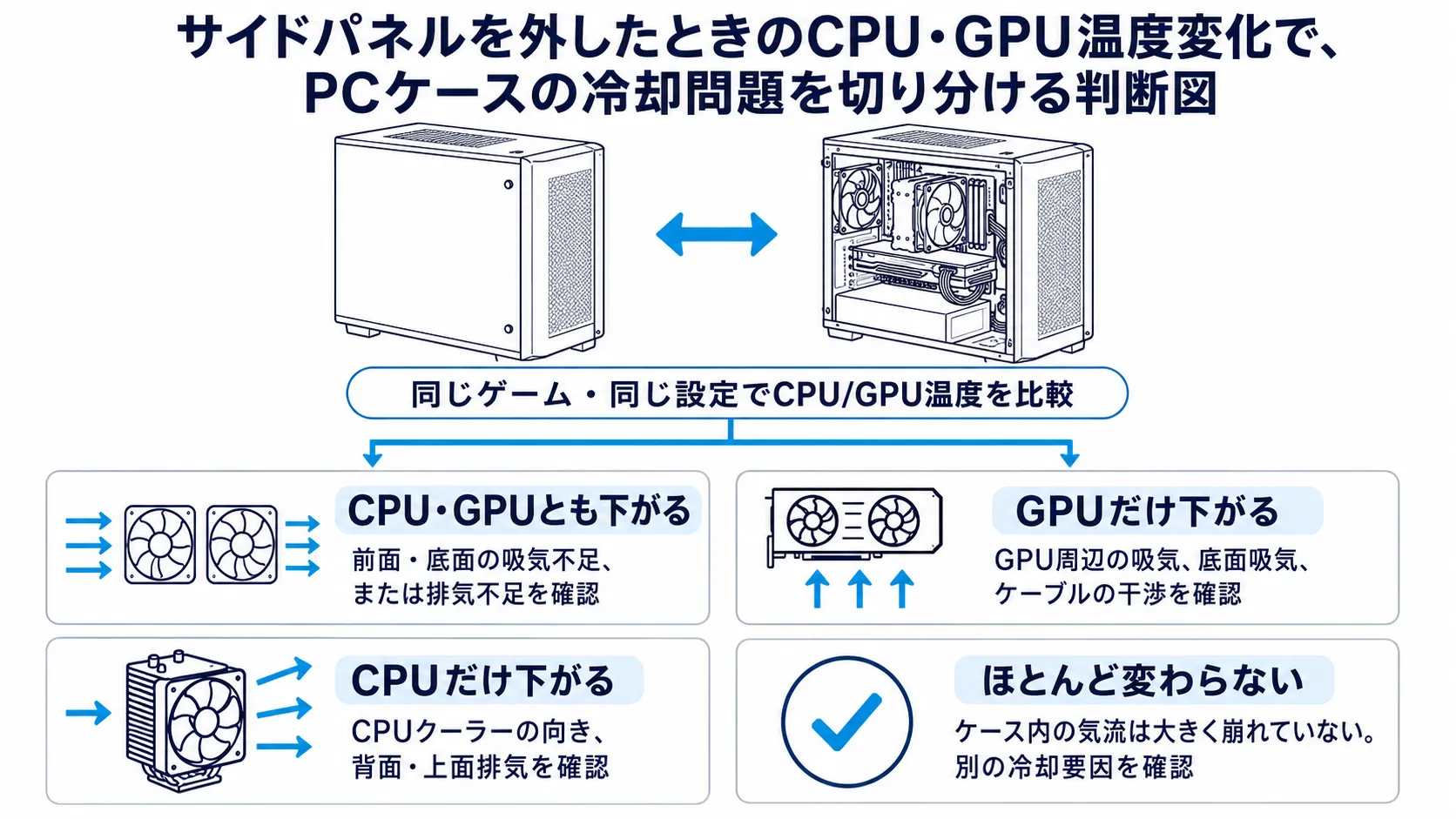 サイドパネルを外した前後のCPU・GPU温度変化から、PCケースの冷却問題を切り分ける判断図