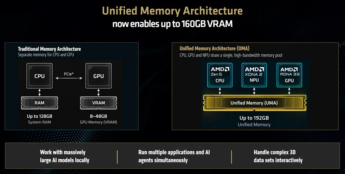 192GBのユニファイドメモリをCPU・GPU・NPUで共有し最大160GBをGPUに割り当てる仕組みの図
