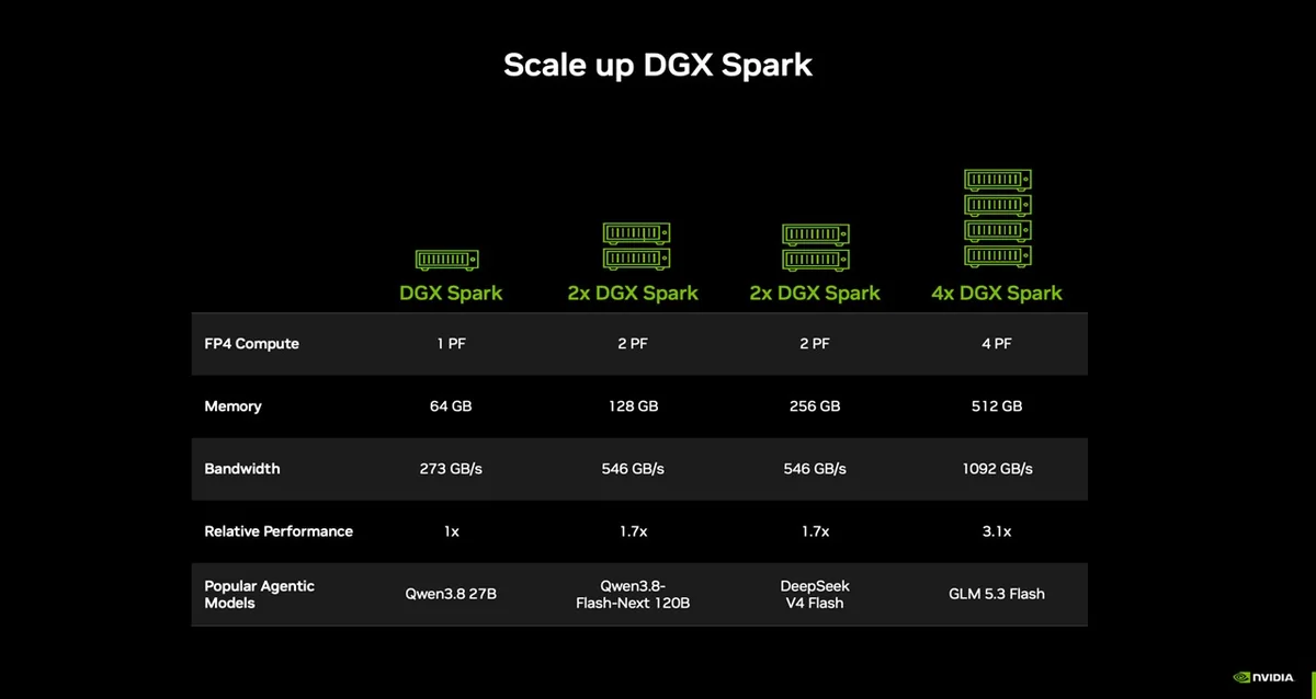DGX Sparkを1台・2台・4台で構成したときのメモリ容量と帯域、相対性能