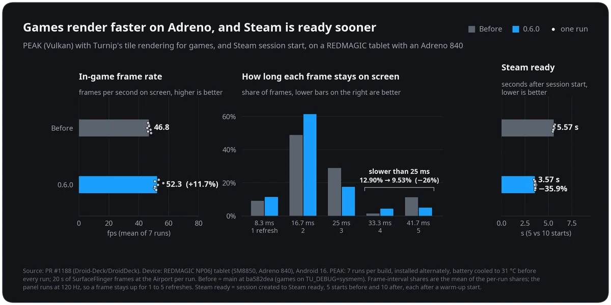 Adreno 840でのPEAKのフレームレートとSteam起動時間の比較グラフ