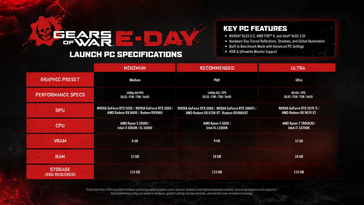 Gears of War: E-Day公式のPC動作環境(最低・推奨・Ultra)