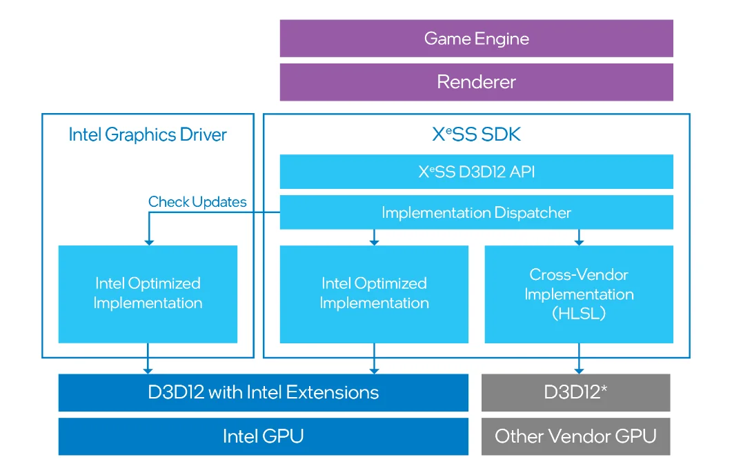 XeSSのIntel向け実装と他社GPU向け実装の構成図