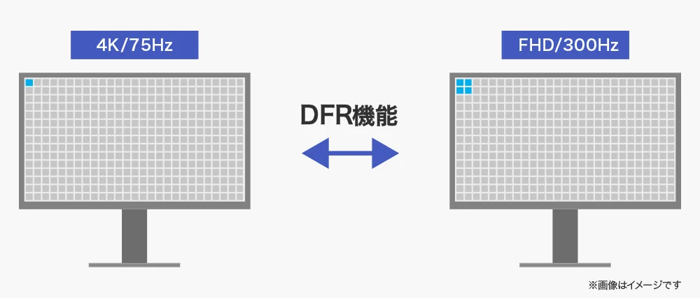 DFR機能の説明図。4K 75Hzでは1画素ずつ、フルHD 300Hzでは縦横2×2の4画素を1画素として表示する