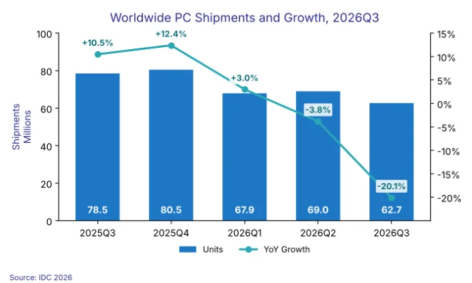 世界PC出荷台数の推移（2025年Q3〜2026年Q3）