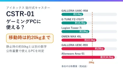 アイネックスCSTR-01はゲーミングPCに使える？約1,000円の貼付キャスター、移動時20kg制限をBTO・ケース重量で判定
