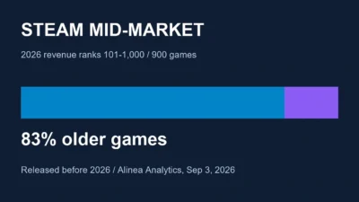 Steamの新作2万本超でも中堅売上層の83%は旧作｜売上101〜1000位は本当に中堅ゲームなのか【2026年10月】